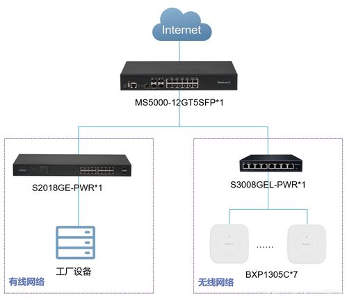 蜂巢易网beeconx 大型工厂如何构建网络系统