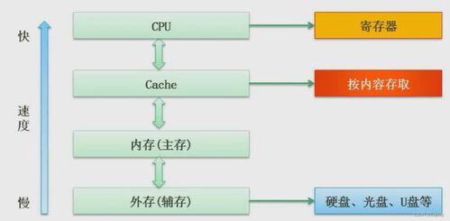 软件设计师 01 计算机组成原理与体系结构